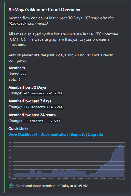 Graph showing rise in membership in Ai-moya server