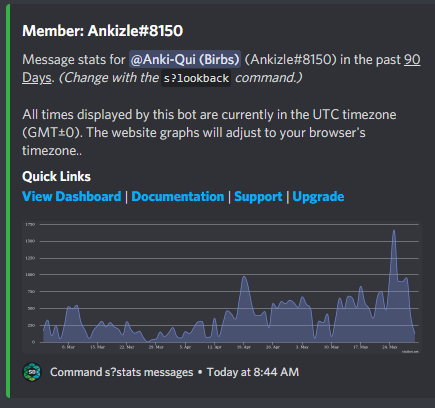 Graph showing over 1660 messages by Ankizle on May 24th