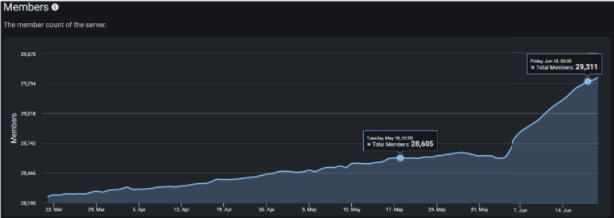 Graph of membership levels over the last three months