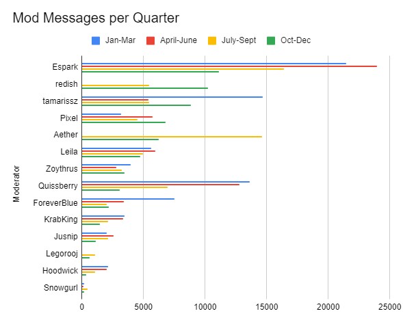 Mod activity graph