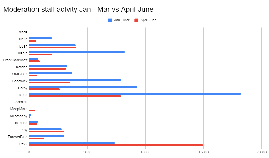 Bar graph showing moderation staff activty over the last six months
