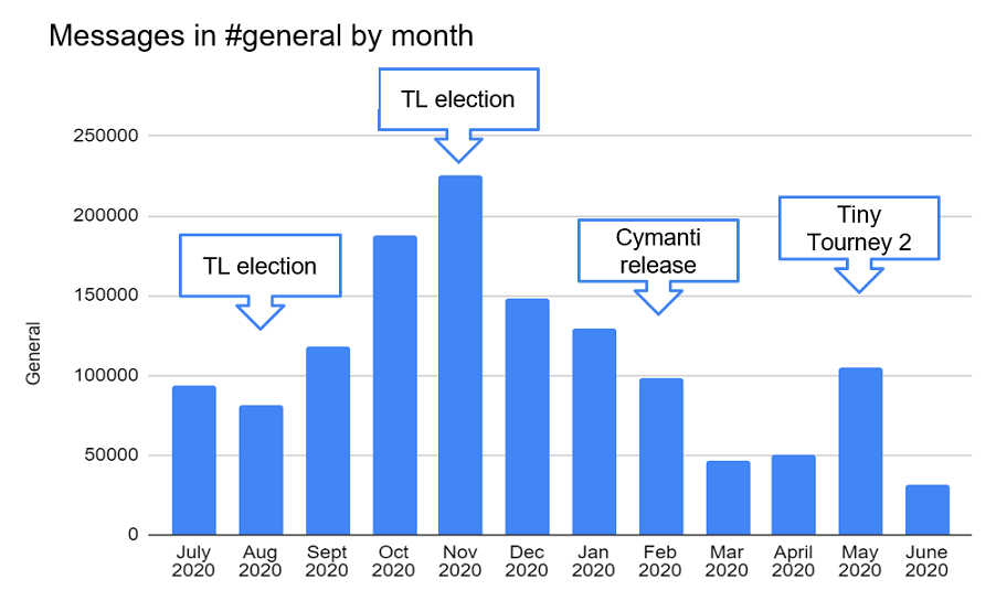 Bar graph showing declining activity in the general channel over the last 12 months