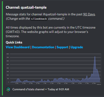 Graph showing over 3600 messages in the Quetali temple on May 24th