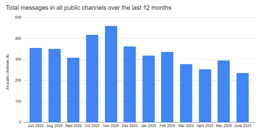 Bar graph showing declining activity across all public channels over the last 12 months
